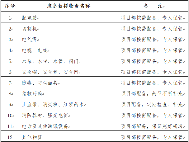 重大危险源总结资料下载-重大危险源安全管理措施和事故应急救援预案