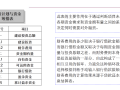 房地产项目投资经济测算