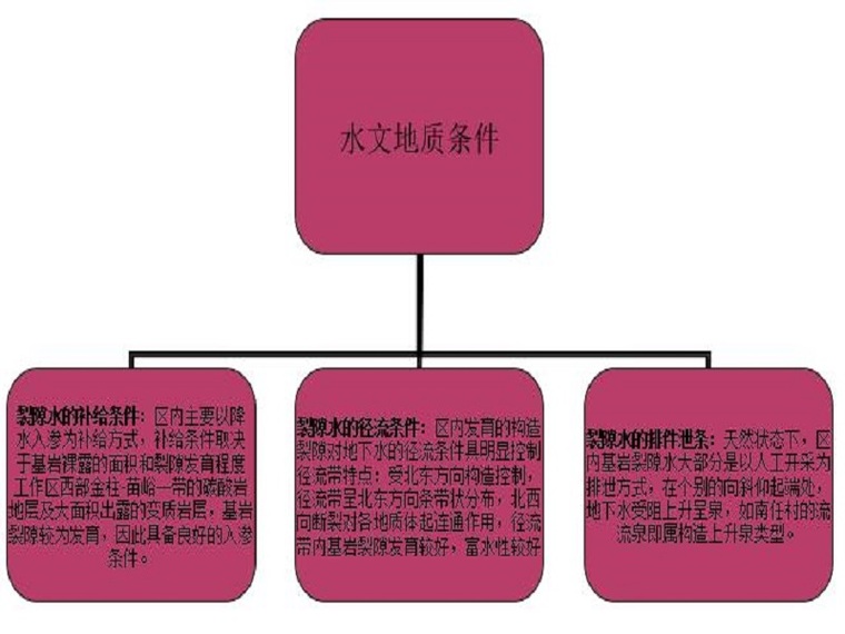 岩土勘察中地下水资料下载-贫水区地质勘察地下水开发