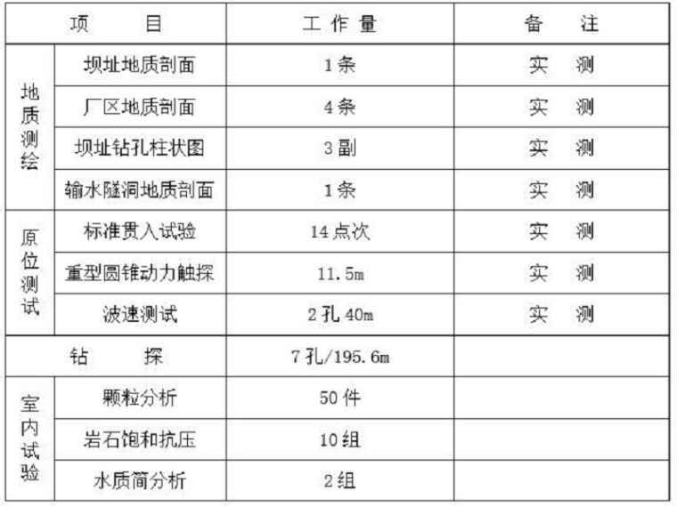 贵州隧道工程地质勘察报告资料下载-水电站工程地质勘察报告