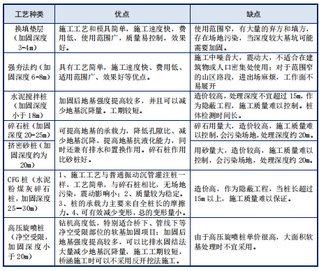 大道节点改造工程可行性研究报告2020-各种地基处理工艺的比选表