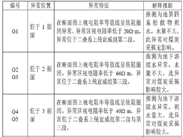 矿井水吊装施工方案资料下载-矿井水文地质勘探报告