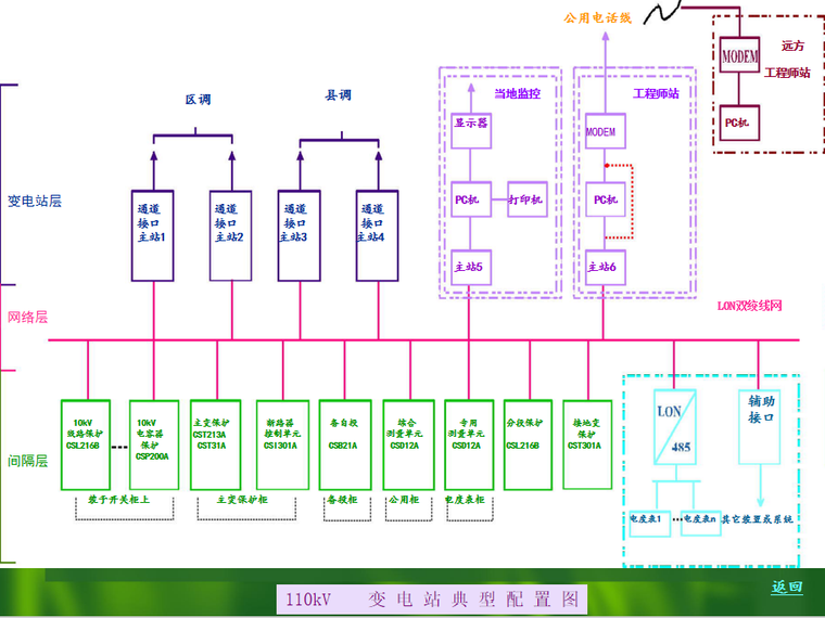 自动化设备cad资料下载-变电站综合自动化的设计原则及结构形式