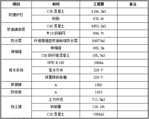 市政项目夏季施工方案资料下载-互通式立交桥面系及附属施工方案