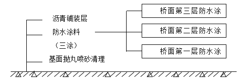 水泥混凝土橋面防水粘結結構層示意圖