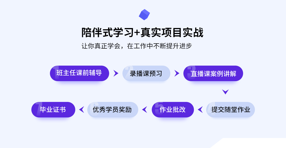 从进班级群到班主任督学服务到老师直播到课后作业实操到实战答疑不懂问题随时问随时解，一直到最后顺利毕业，形成一整套的学习流程