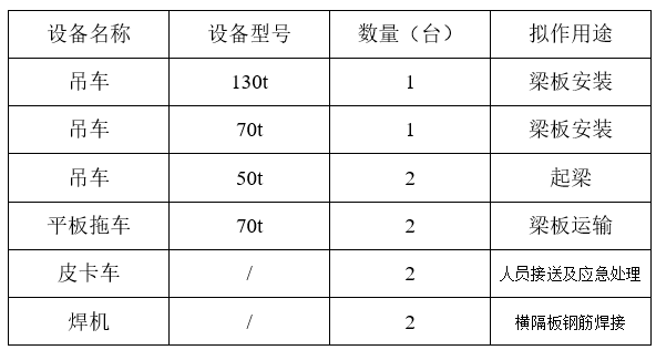 四川省高速公路竣工资料下载-[四川]高速公路箱梁吊装施工方案