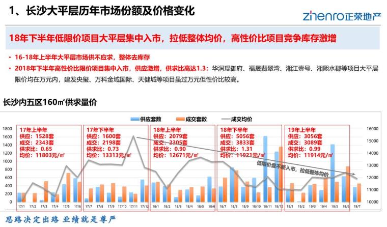 280平方大平层平面资料下载-长沙160㎡以上大平层市场研究