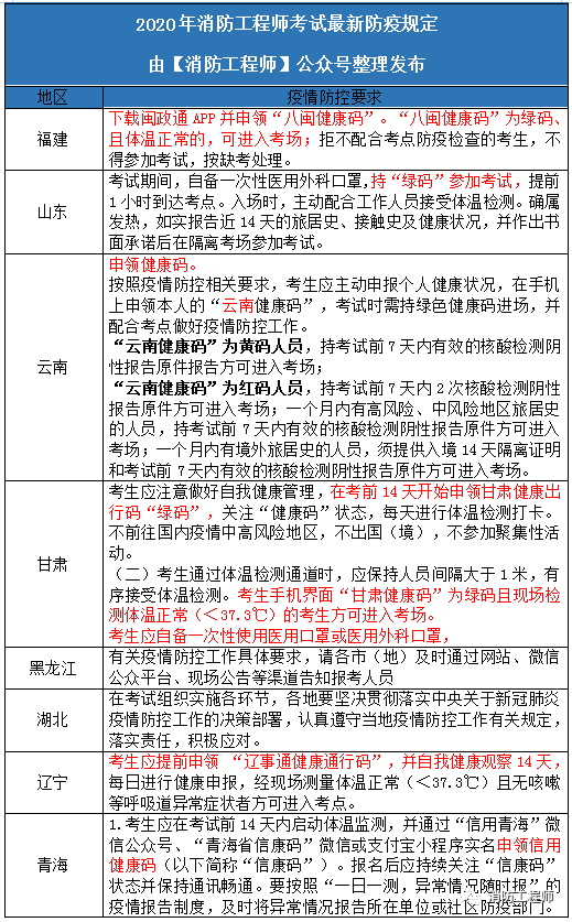 监理工程师考试几年过资料下载-紧急！多省追加消防考试新要求！