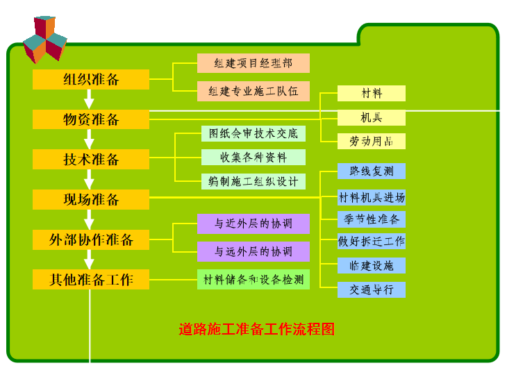南京交通职业技术资料下载-市政工程道路施工准备工作讲义(20页)