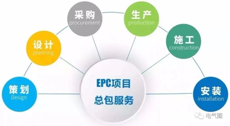 epc工程总价资料下载-知识 | EPC工程总承包管理流程图解