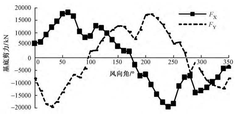 各风向角下风荷载基底剪力