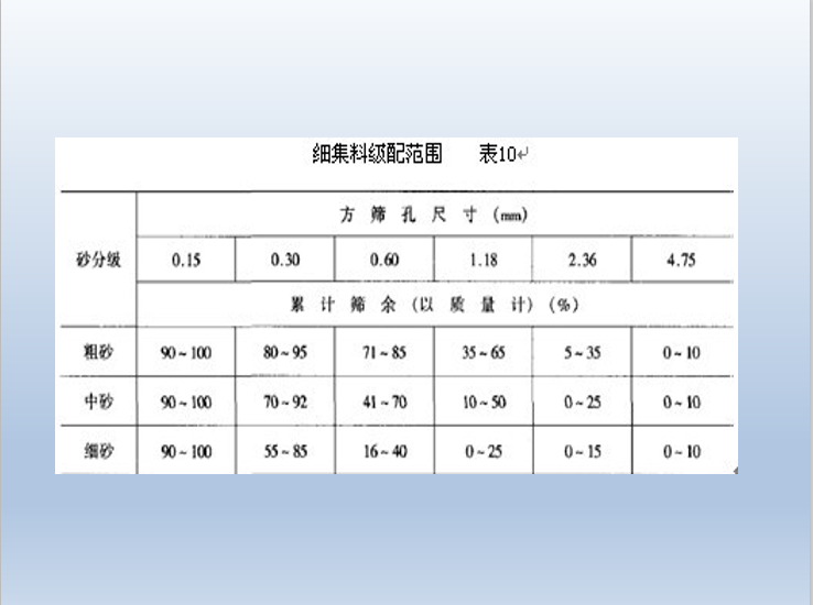 市政水泥混凝土路面施工工艺培训(117页)-细集料级配范围