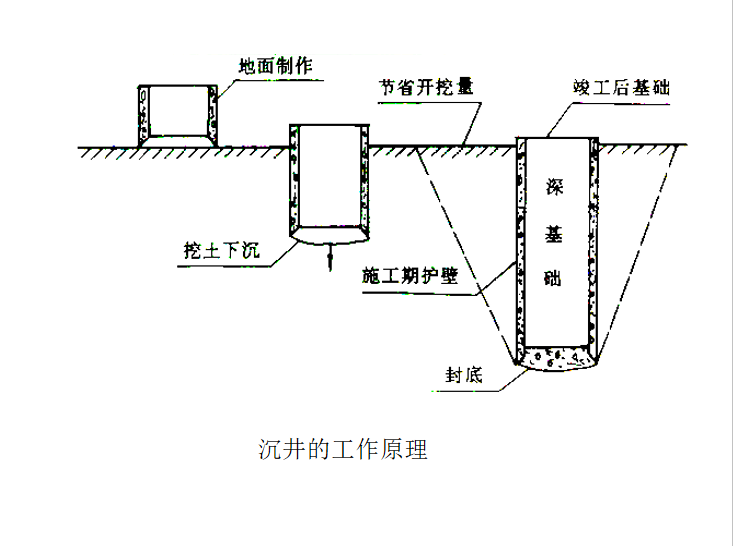 市政给水排水工程沉井施工培训讲义(13页)