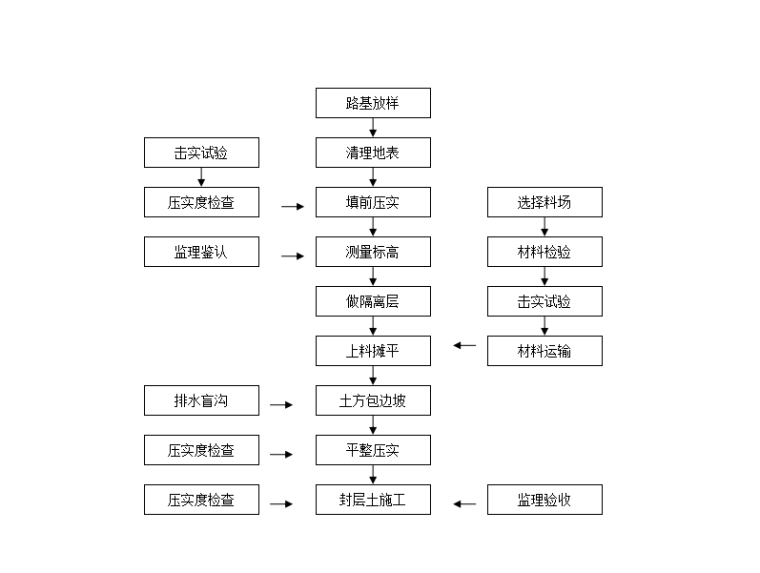 市政市政道路工程施工方案资料下载-市政道路工程施工全套流程图