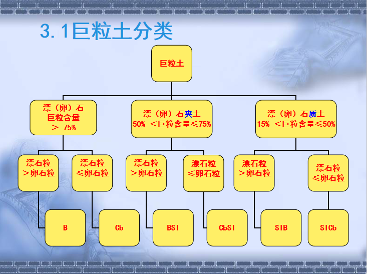 建筑基础土质分类图片图片