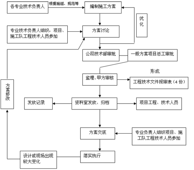 商貿城工程質量創優策劃(93頁)-項目質量管理-築龍項目管理論壇