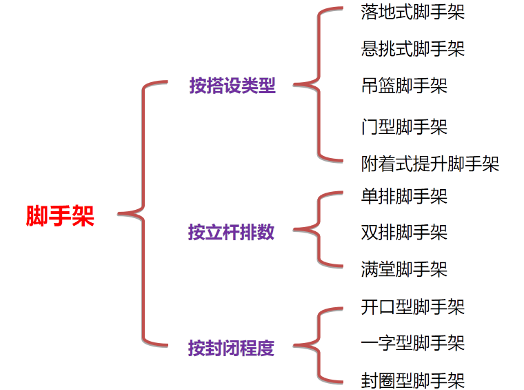 大型机械施工中安全管理资料下载-建筑工程施工脚手架安全管理