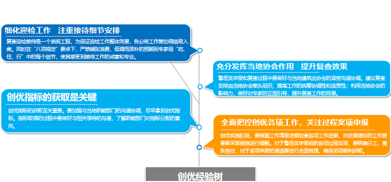 机场航站楼项目鲁班奖创优策划PPT-创优经验树