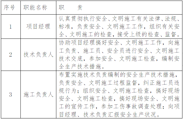 建筑施工消防技术方案资料下载-建筑施工现场安全文明施工方案