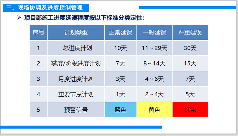 工期管理培训资料下载-总承包管理项目生产工期管理标准化培训材料