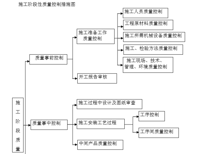 施工阶段性质量控制措施图