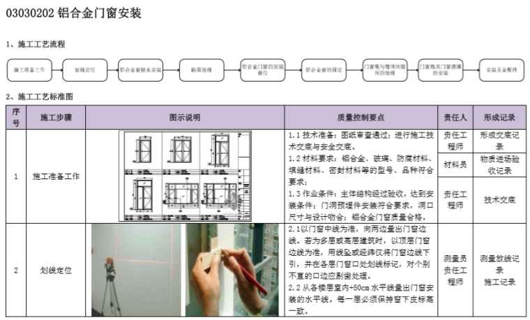 建筑施工工艺质量管理标准化指导手册(图文)-铝合金门窗安装施工工艺流程