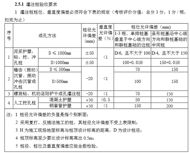 建筑施工工艺工序质量控制标准（201页）-灌注桩验收要求