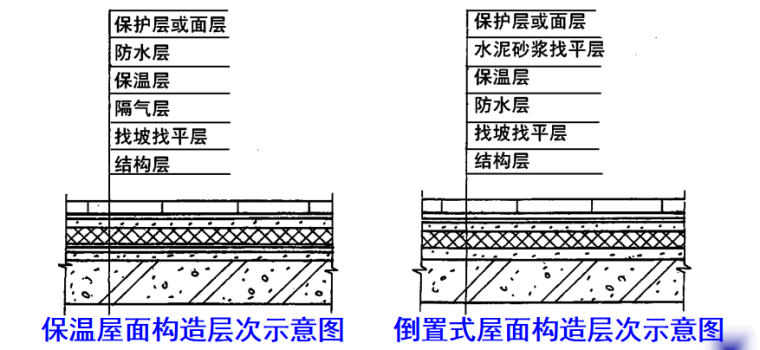 防水工程施工培训讲义PPT-04 屋面构造