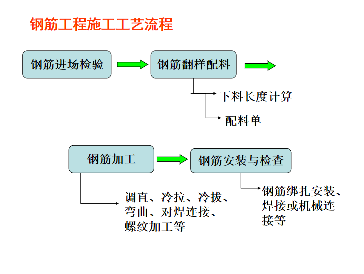 市政改造工程施工工艺资料下载-知名大学市政钢筋工程施工工艺培训(32页)