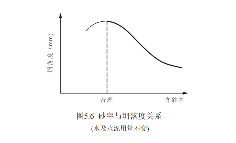 混凝土的分类及构造做法培训讲义PPT-05 砂率与坍落度关系