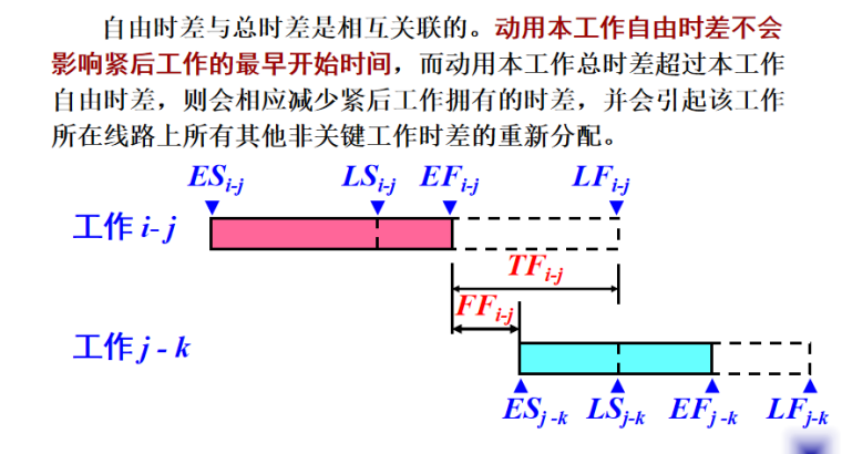 单双代号网络图施工培训讲义PPT-06 自由时差与总时差的关系