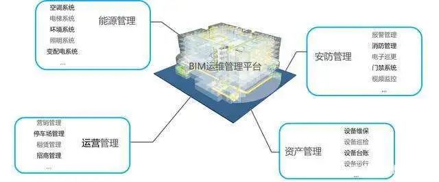 管线破裂应急资料下载-BIM模型在物业管理的应用