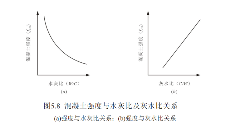 混凝土的分类及构造做法培训讲义PPT-06 混凝土强度与水灰比及灰水比关系