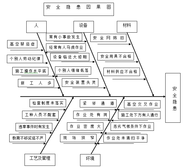 安全隐患分析图