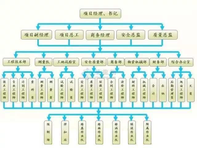 工地项目部岗位职责上墙资料下载-这不能不知道！项目部各管理人员职责分工