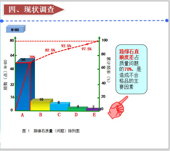 提高山地道路路缘石线形质量QC成果-现状调查