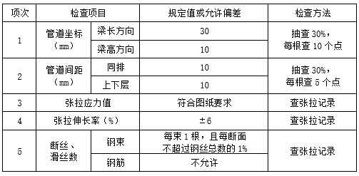 后张法预制板梁施工方案资料下载-[山西]后张法预应力 T 梁预制施工方案