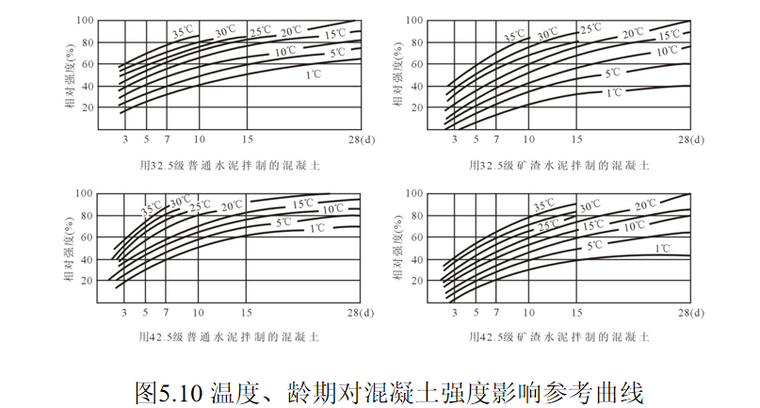 混凝土的分类及构造做法培训讲义PPT-10 温度、龄期对混凝土强度影响参考曲线