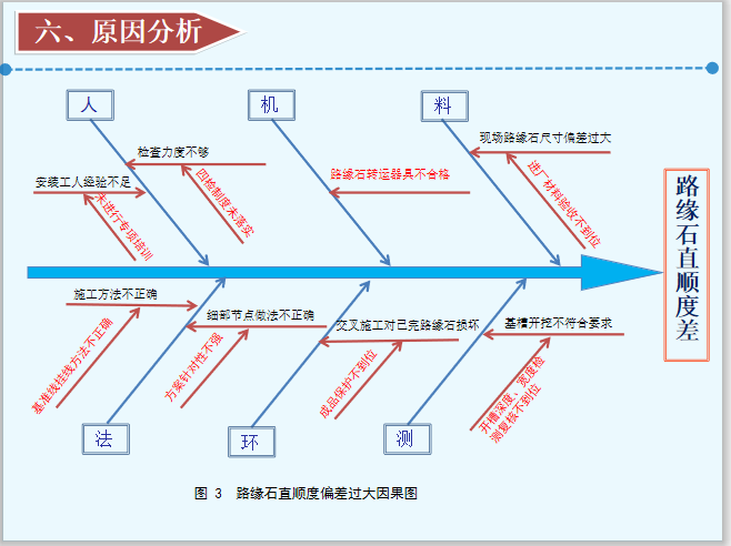 提高山地道路路缘石线形质量QC成果-原因分析