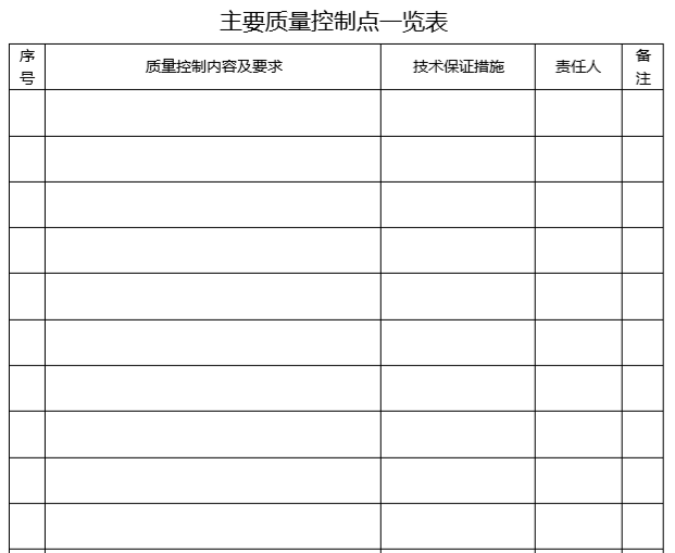 知名企业项目管理工作手册-主要质量控制点一览表