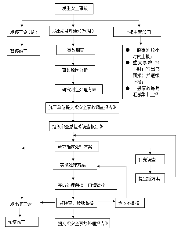 监理公路应急预案资料下载-公路工程安全控制措施及监理应急预案