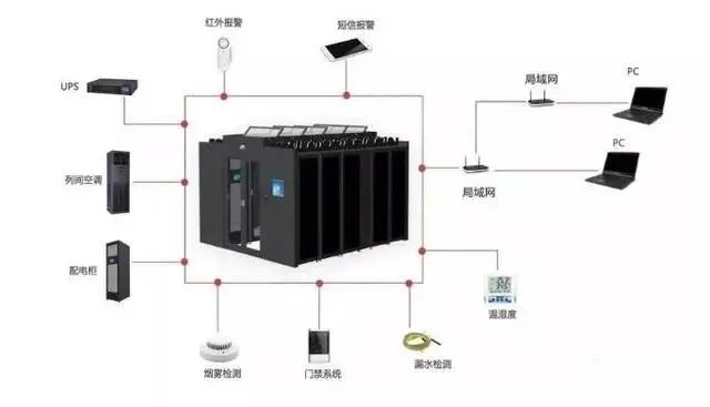 数据中心冷冻水计算书资料下载-​弱电工程模块化数据中心由哪些组成？