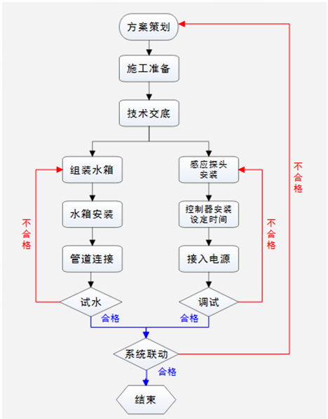 卫生间施工流程图图片