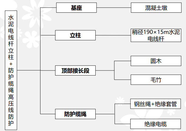 [QC成果]​高压线防护措施研制-对方案进行了细化