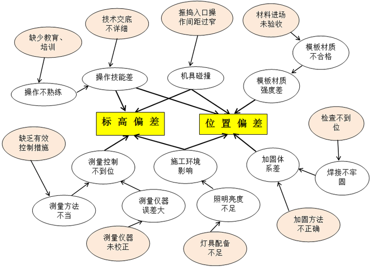 位板标高偏差,位置偏差原因关联图