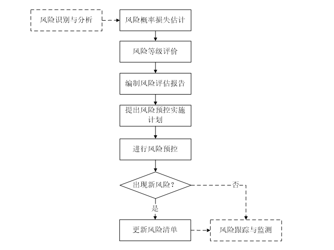 大型工程技术风险控制要点