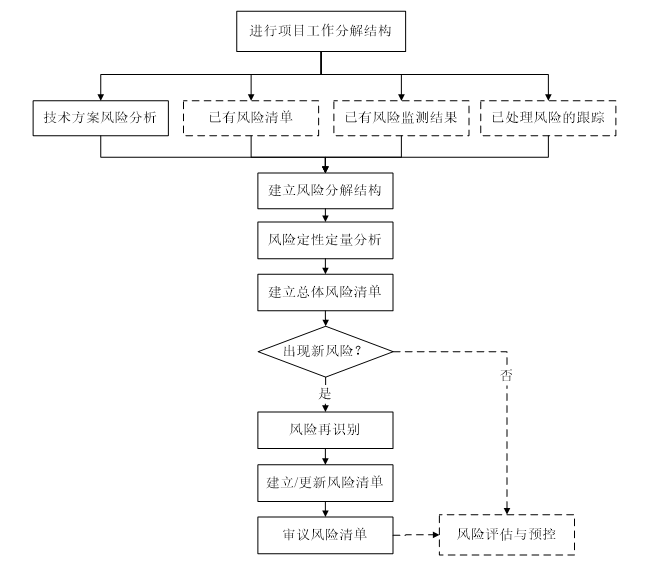 大型工程技术风险控制要点