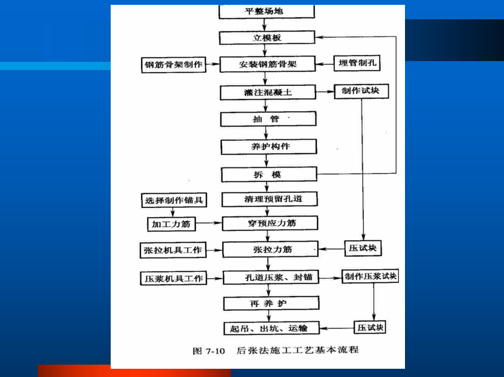 预制后张法简支梁资料下载-市政工程预应力后张法制造工艺(59页)