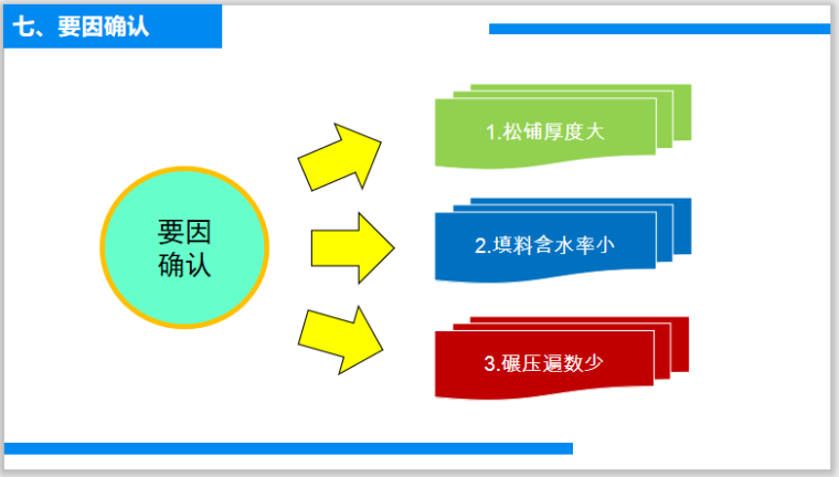 提高砂性土路基压实度一次验收合格率QC小组-要因确认